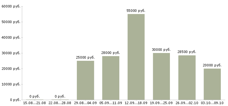 Вакансии бухгалтер по расчету заработной платы Нижний новгород - Медиана зарплат бухгалтер по расчету заработной платы Нижний новгород за 2 месяца