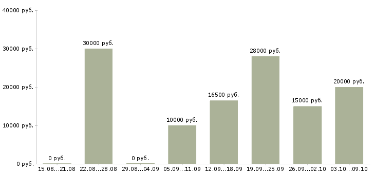 Вакансии внимание работа в Владимире - Медиана зарплат внимание работа в Владимире за 2 месяца