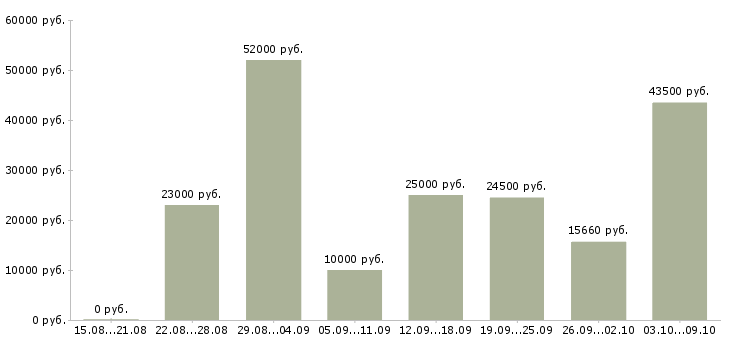 Вакансии грузчик график работы 2 2 в Саратове - Медиана зарплат грузчик график работы 2 2 в Саратове за 2 месяца