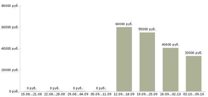 Вакансии грузчики вахтой в Ставрополе - Медиана зарплат грузчики вахтой в Ставрополе за 2 месяца