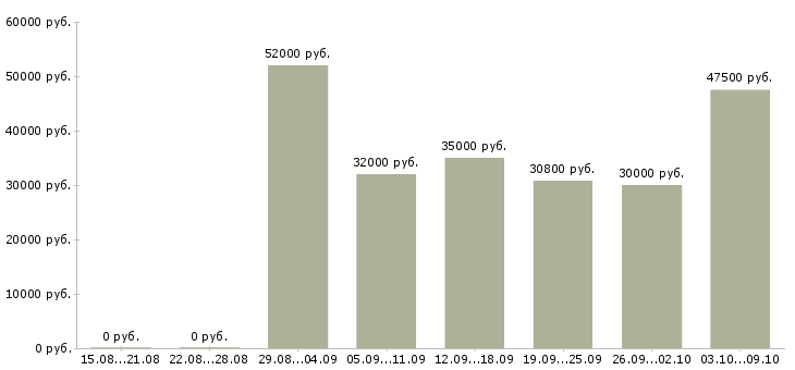 Вакансии грузчики на вахту в Туле - Медиана зарплат грузчики на вахту в Туле за 2 месяца