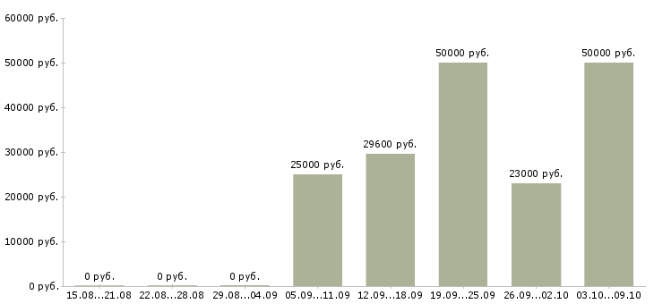 Вакансии для сотрудников без опыта в Кирове - Медиана зарплат для сотрудников без опыта в Кирове за 2 месяца