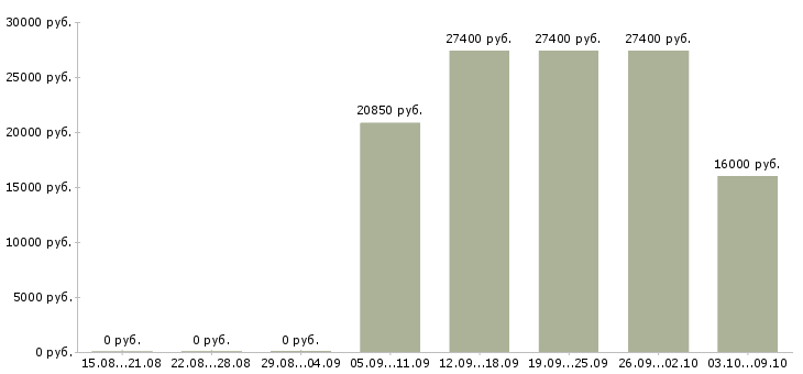 Вакансии и подработка на дому в Перми - Медиана зарплат и подработка на дому в Перми за 2 месяца