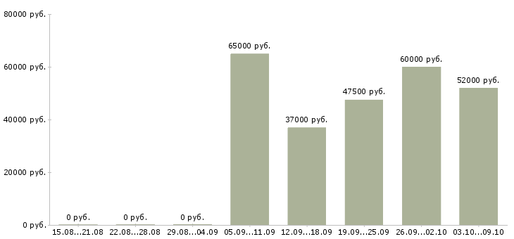 Вакансии инженер по проектированию в Новосибирске - Медиана зарплат инженер по проектированию в Новосибирске за 2 месяца