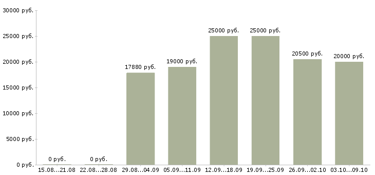 Вакансии инженер по технической документации в Перми - Медиана зарплат инженер по технической документации в Перми за 2 месяца