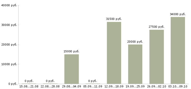 Вакансии интересная работа в Магнитогорске - Медиана зарплат интересная работа в Магнитогорске за 2 месяца