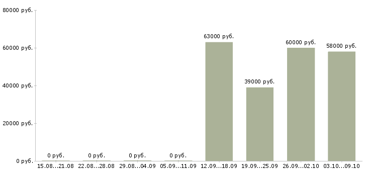 Вакансии интернет деньги и работа в Ульяновске - Медиана зарплат интернет деньги и работа в Ульяновске за 2 месяца