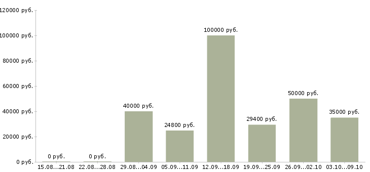 Вакансии информационный специалист в Казани - Медиана зарплат информационный специалист в Казани за 2 месяца