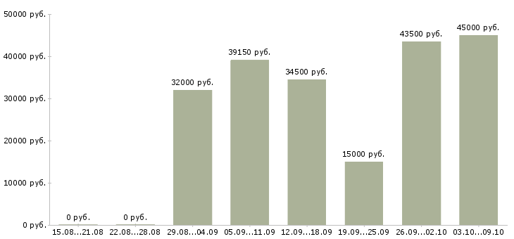 Вакансии кадровый работник Санкт-петербург - Медиана зарплат кадровый работник Санкт-петербург за 2 месяца