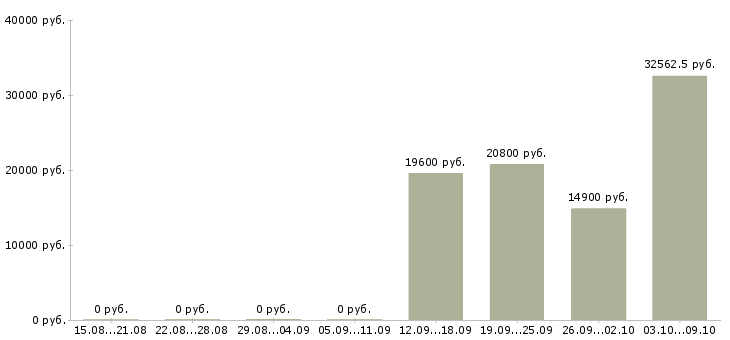 Вакансии кассир магазина в Ульяновске - Медиана зарплат кассир магазина в Ульяновске за 2 месяца