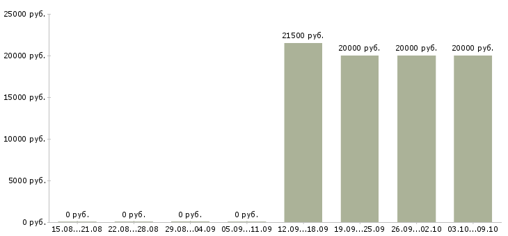 Вакансии кассир с подработками Колпино - Медиана зарплат кассир с подработками Колпино за 2 месяца
