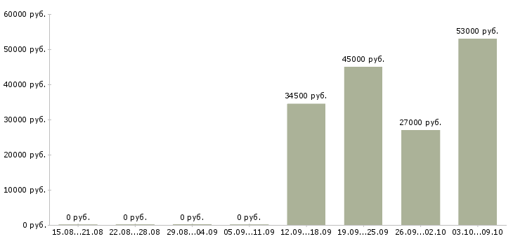 Вакансии кладовщик 5 5 Коми - Медиана зарплат кладовщик 5 5 Коми за 2 месяца