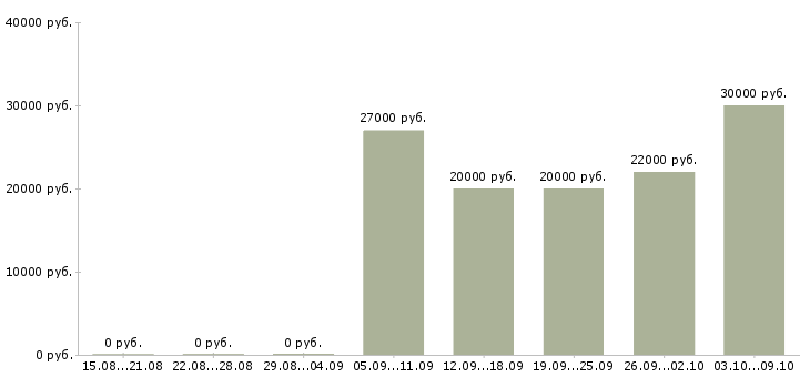 Вакансии кладовщик склада в Уфе - Медиана зарплат кладовщик склада в Уфе за 2 месяца