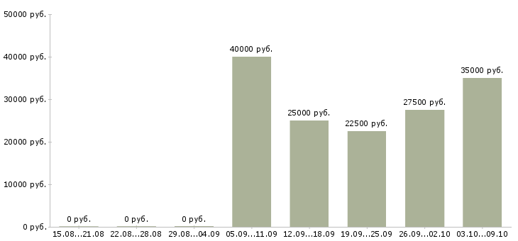 Вакансии клиентский менеджер по продажам в Рязани - Медиана зарплат клиентский менеджер по продажам в Рязани за 2 месяца