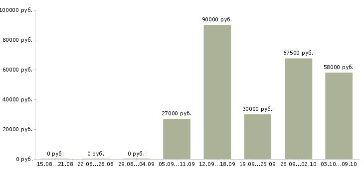 Вакансии комплектовщик на работу вахтой в Туле - Медиана зарплат комплектовщик на работу вахтой в Туле за 2 месяца