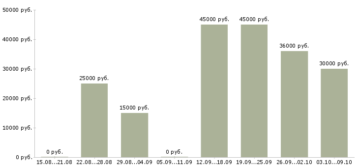 Вакансии комплектовщик на склад в Саратове - Медиана зарплат комплектовщик на склад в Саратове за 2 месяца