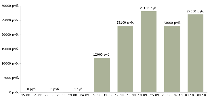 Вакансии консультант для работы с клиентами в Саратове - Медиана зарплат консультант для работы с клиентами в Саратове за 2 месяца