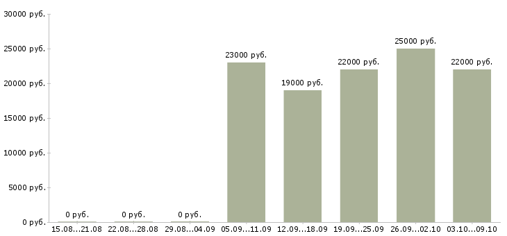 Вакансии консультант по обучению в Калуге - Медиана зарплат консультант по обучению в Калуге за 2 месяца