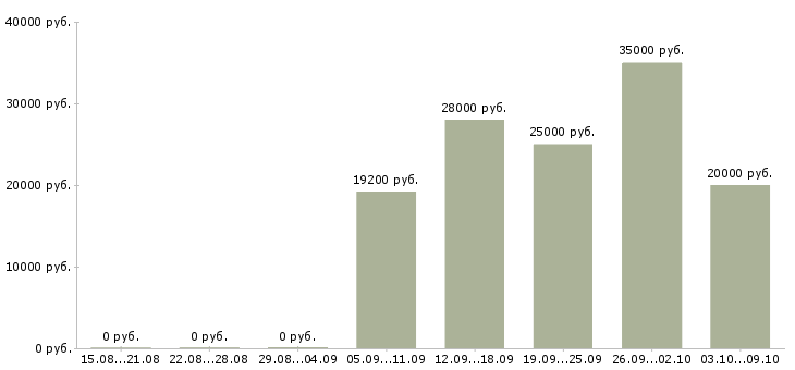 Вакансии консультант по продукту в Краснодаре - Медиана зарплат консультант по продукту в Краснодаре за 2 месяца