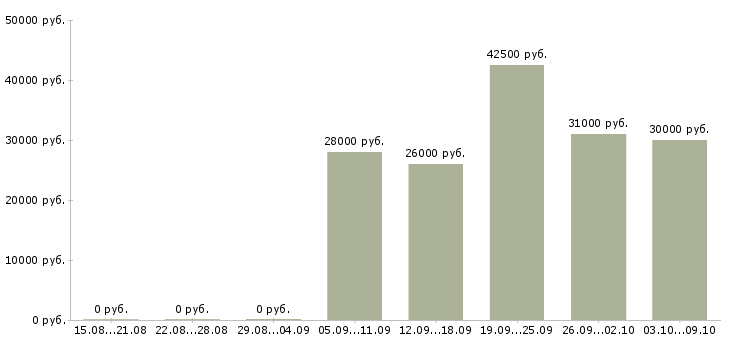 Вакансии консультант по услугам в Хабаровске - Медиана зарплат консультант по услугам в Хабаровске за 2 месяца