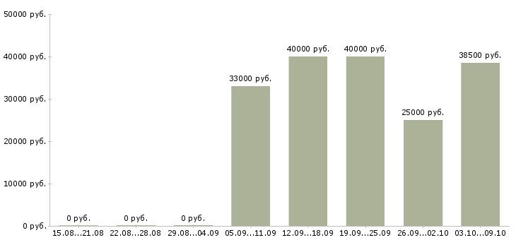 Вакансии корпоративный менеджер по продажам в Калуге - Медиана зарплат корпоративный менеджер по продажам в Калуге за 2 месяца