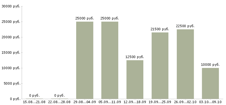Вакансии менеджер в интернет магазине в Красноярске - Медиана зарплат менеджер в интернет магазине в Красноярске за 2 месяца