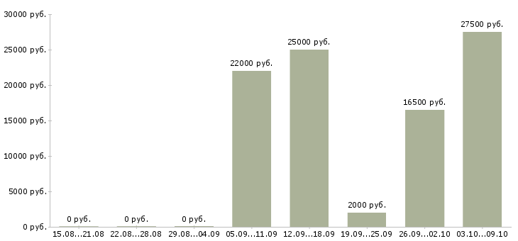 Вакансии менеджер дома Йошкар-ола - Медиана зарплат менеджер дома Йошкар-ола за 2 месяца