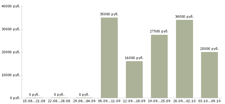 Вакансии менеджер интернет проектов в Казани - Медиана зарплат менеджер интернет проектов в Казани за 2 месяца