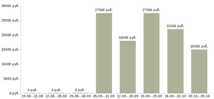 Вакансии менеджер онлайн в Екатеринбурге - Медиана зарплат менеджер онлайн в Екатеринбурге за 2 месяца