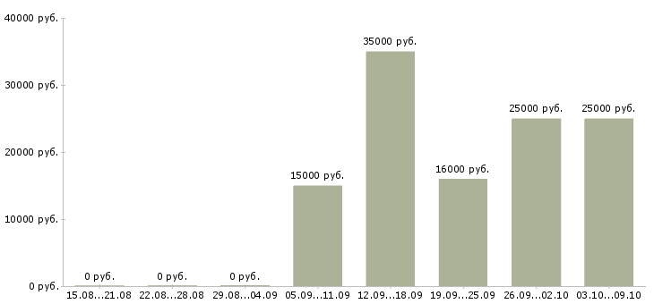 Вакансии менеджер по интернет продажам в Липецке - Медиана зарплат менеджер по интернет продажам в Липецке за 2 месяца