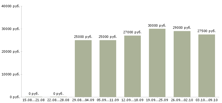 Вакансии менеджер по персоналу и обучению Дагестан - Медиана зарплат менеджер по персоналу и обучению Дагестан за 2 месяца