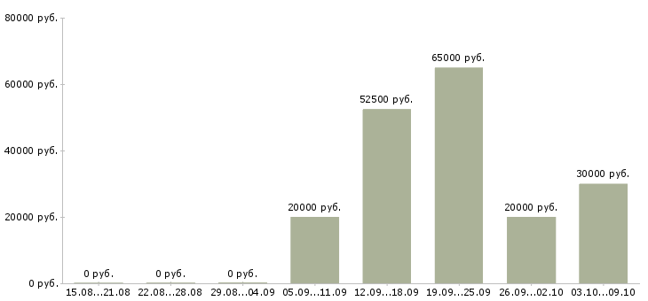 Вакансии менеджер по привлечению в Калуге - Медиана зарплат менеджер по привлечению в Калуге за 2 месяца