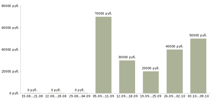 Вакансии менеджер по продажам crm в Екатеринбурге - Медиана зарплат менеджер по продажам crm в Екатеринбурге за 2 месяца