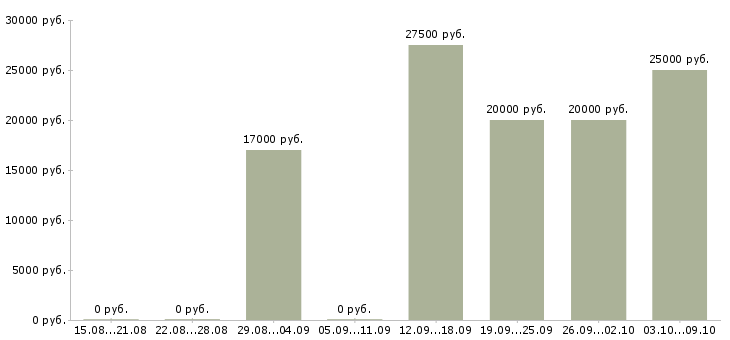 Вакансии менеджер по продажам по телефону в Пензе - Медиана зарплат менеджер по продажам по телефону в Пензе за 2 месяца