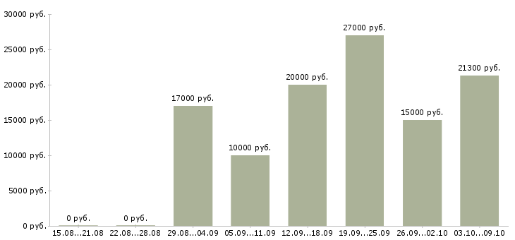 Вакансии менеджер по продажам по телефону в Рязани - Медиана зарплат менеджер по продажам по телефону в Рязани за 2 месяца