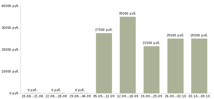 Вакансии менеджер по продаже домов в Ставрополе - Медиана зарплат менеджер по продаже домов в Ставрополе за 2 месяца