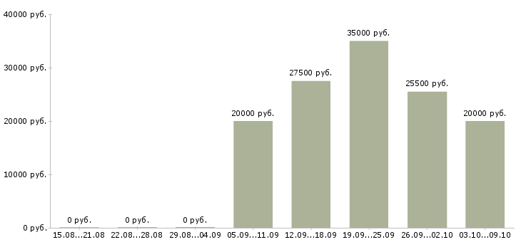 Вакансии менеджер по продукту в Белгороде - Медиана зарплат менеджер по продукту в Белгороде за 2 месяца