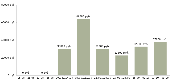 Вакансии менеджер по продукции в Липецке - Медиана зарплат менеджер по продукции в Липецке за 2 месяца