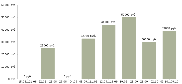 Вакансии менеджер по производству в Воронеже - Медиана зарплат менеджер по производству в Воронеже за 2 месяца