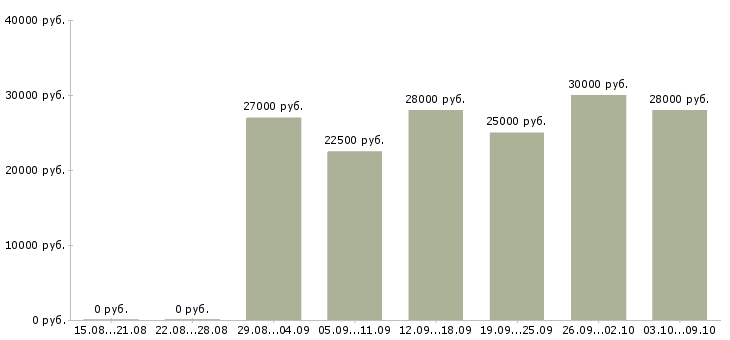 Вакансии менеджер по работе в сети в Архангельске - Медиана зарплат менеджер по работе в сети в Архангельске за 2 месяца
