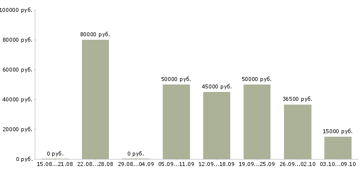 Вакансии менеджер по работе с агентствами в Краснодаре - Медиана зарплат менеджер по работе с агентствами в Краснодаре за 2 месяца