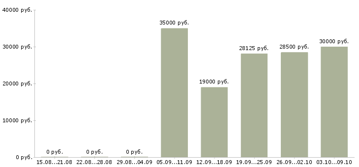 Вакансии менеджер по работе с поставщиками в Красноярске - Медиана зарплат менеджер по работе с поставщиками в Красноярске за 2 месяца