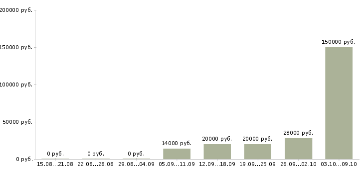 Вакансии менеджер по развитию продаж в Астрахани - Медиана зарплат менеджер по развитию продаж в Астрахани за 2 месяца