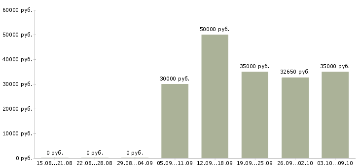 Вакансии менеджер по региональным продажам в Уфе - Медиана зарплат менеджер по региональным продажам в Уфе за 2 месяца