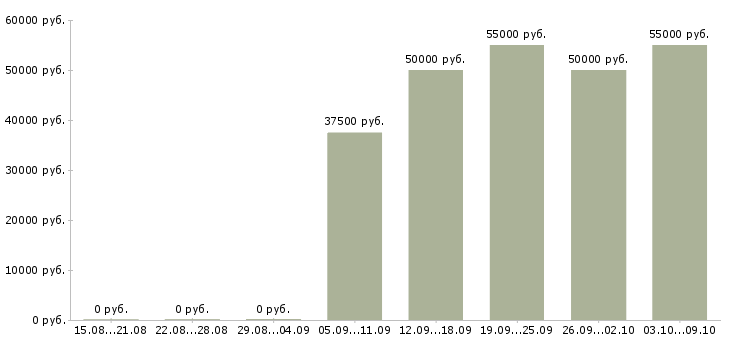 Вакансии менеджер по рекламе и pr Санкт-петербург - Медиана зарплат менеджер по рекламе и pr Санкт-петербург за 2 месяца