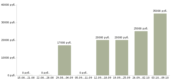 Вакансии менеджер по телефонным продажам в Пензе - Медиана зарплат менеджер по телефонным продажам в Пензе за 2 месяца