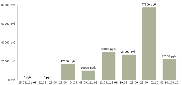 Вакансии менеджер по телефонным продажам в Рязани - Медиана зарплат менеджер по телефонным продажам в Рязани за 2 месяца