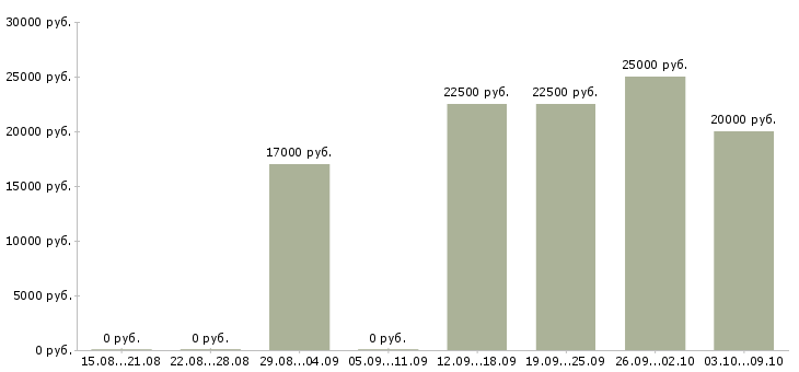 Вакансии менеджер продаж по телефону в Пензе - Медиана зарплат менеджер продаж по телефону в Пензе за 2 месяца