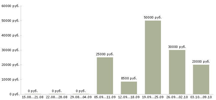 Вакансии менеджер развития Марий эл - Медиана зарплат менеджер развития Марий эл за 2 месяца
