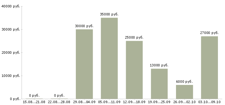 Вакансии менеджер сети в Тольятти - Медиана зарплат менеджер сети в Тольятти за 2 месяца